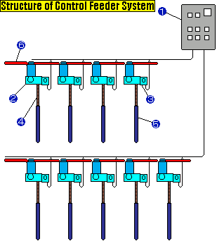 コントロールフィーダーシステム
